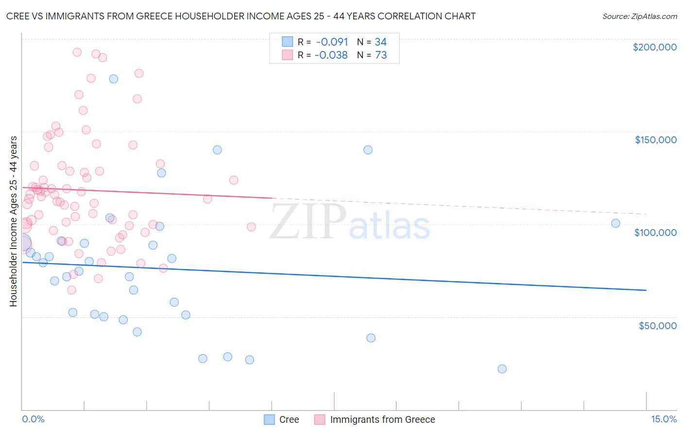 Cree vs Immigrants from Greece Householder Income Ages 25 - 44 years