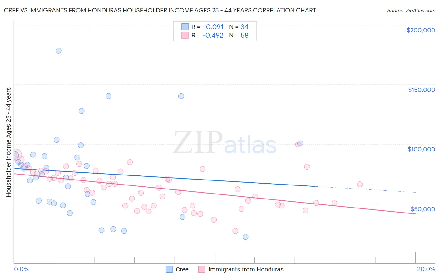 Cree vs Immigrants from Honduras Householder Income Ages 25 - 44 years