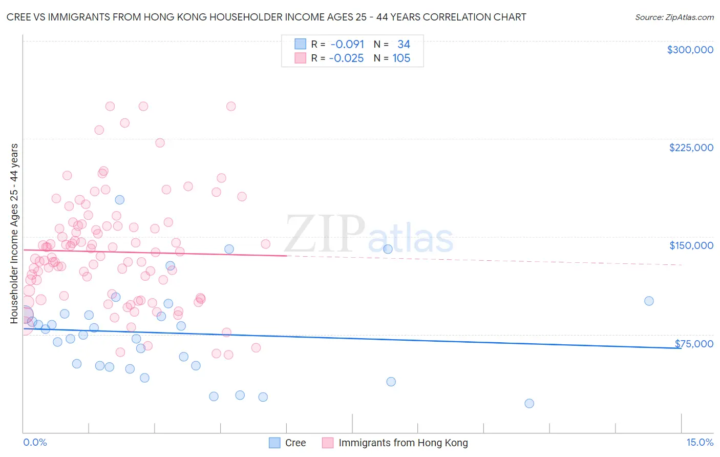 Cree vs Immigrants from Hong Kong Householder Income Ages 25 - 44 years