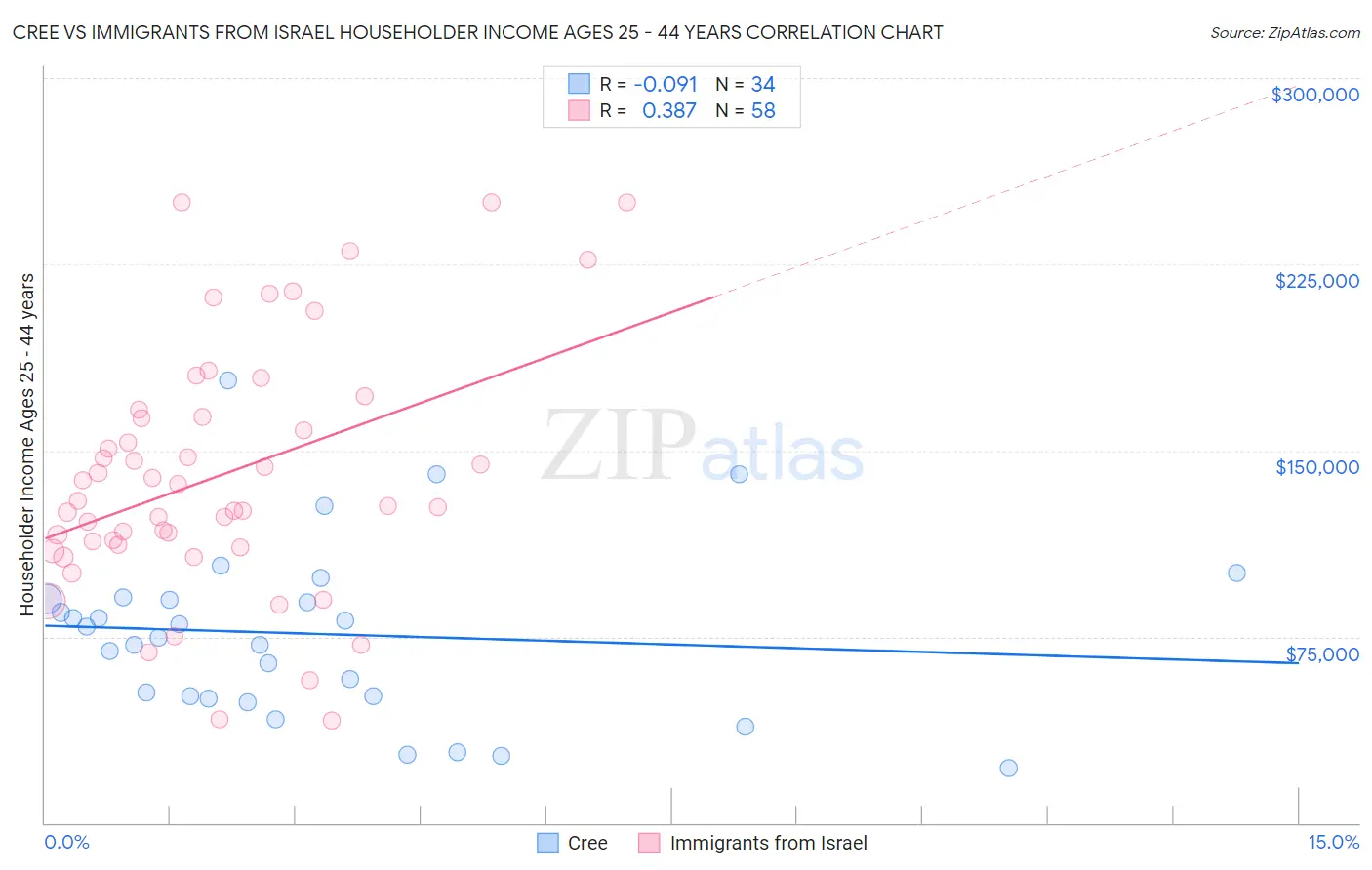 Cree vs Immigrants from Israel Householder Income Ages 25 - 44 years
