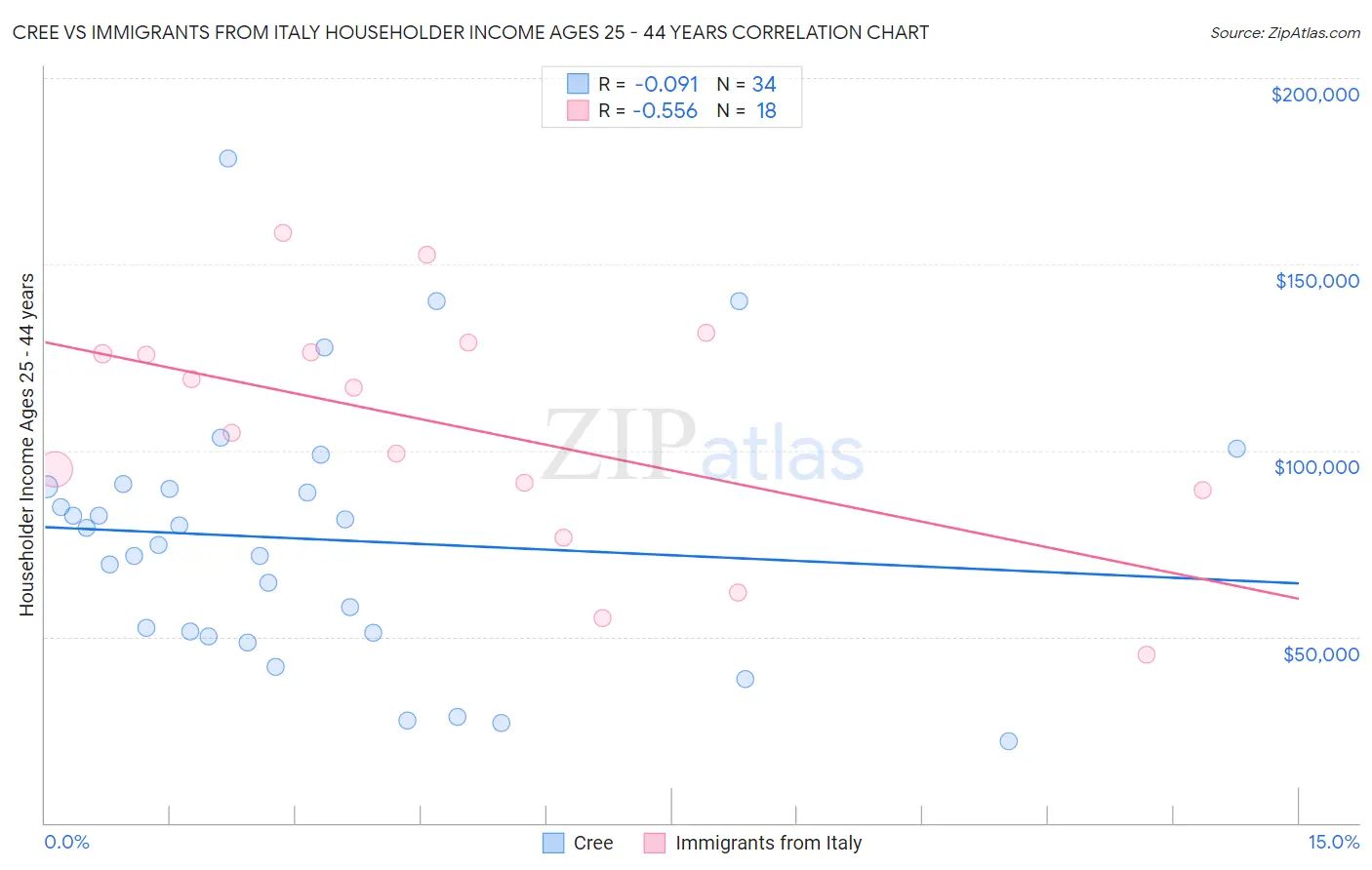 Cree vs Immigrants from Italy Householder Income Ages 25 - 44 years