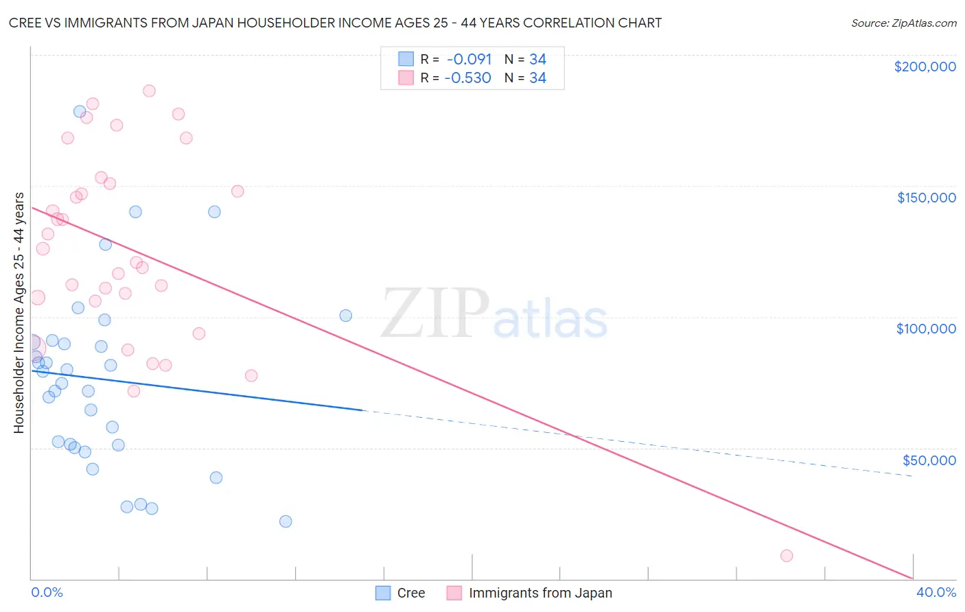 Cree vs Immigrants from Japan Householder Income Ages 25 - 44 years