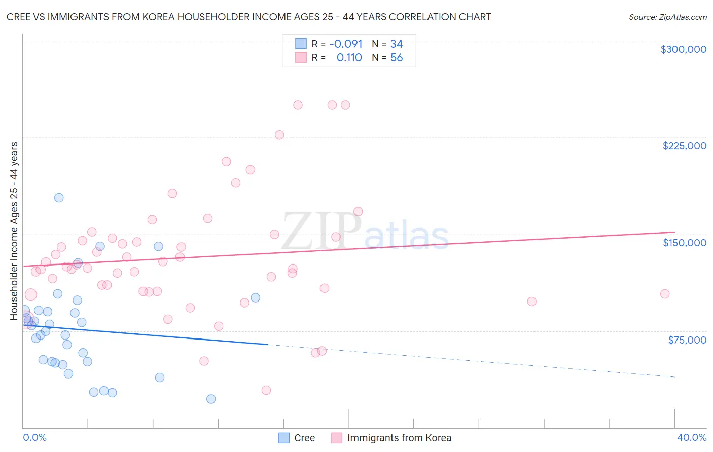 Cree vs Immigrants from Korea Householder Income Ages 25 - 44 years