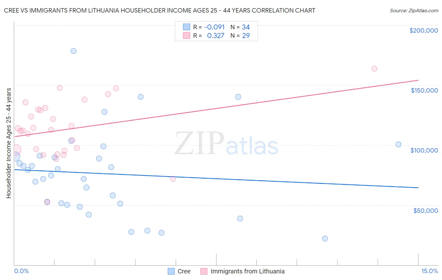 Cree vs Immigrants from Lithuania Householder Income Ages 25 - 44 years