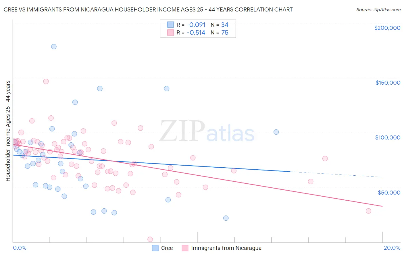 Cree vs Immigrants from Nicaragua Householder Income Ages 25 - 44 years