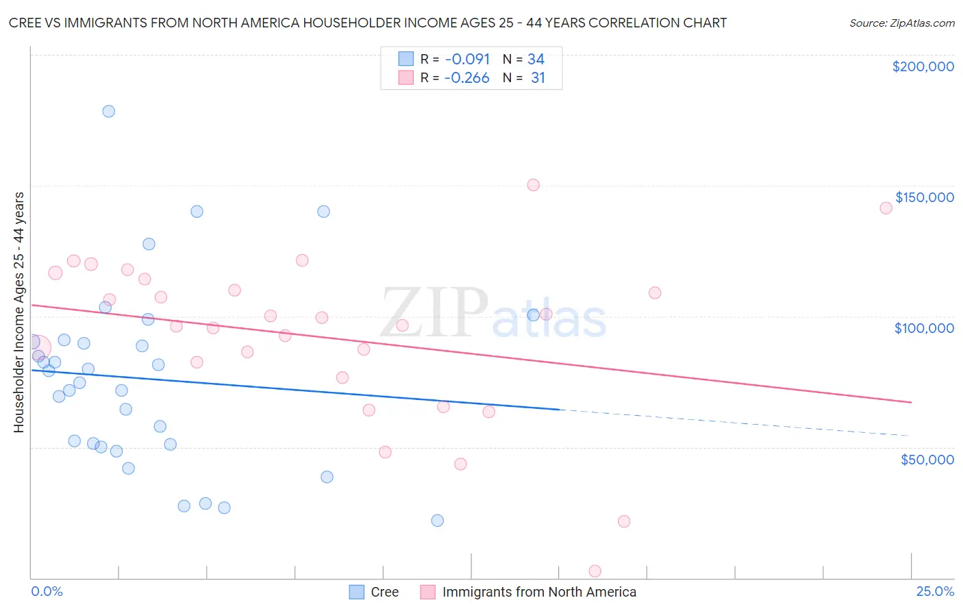 Cree vs Immigrants from North America Householder Income Ages 25 - 44 years