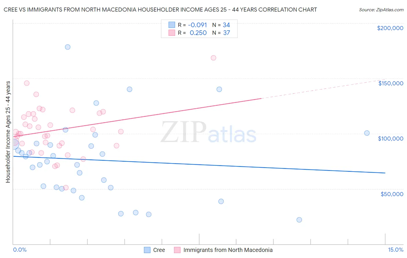 Cree vs Immigrants from North Macedonia Householder Income Ages 25 - 44 years