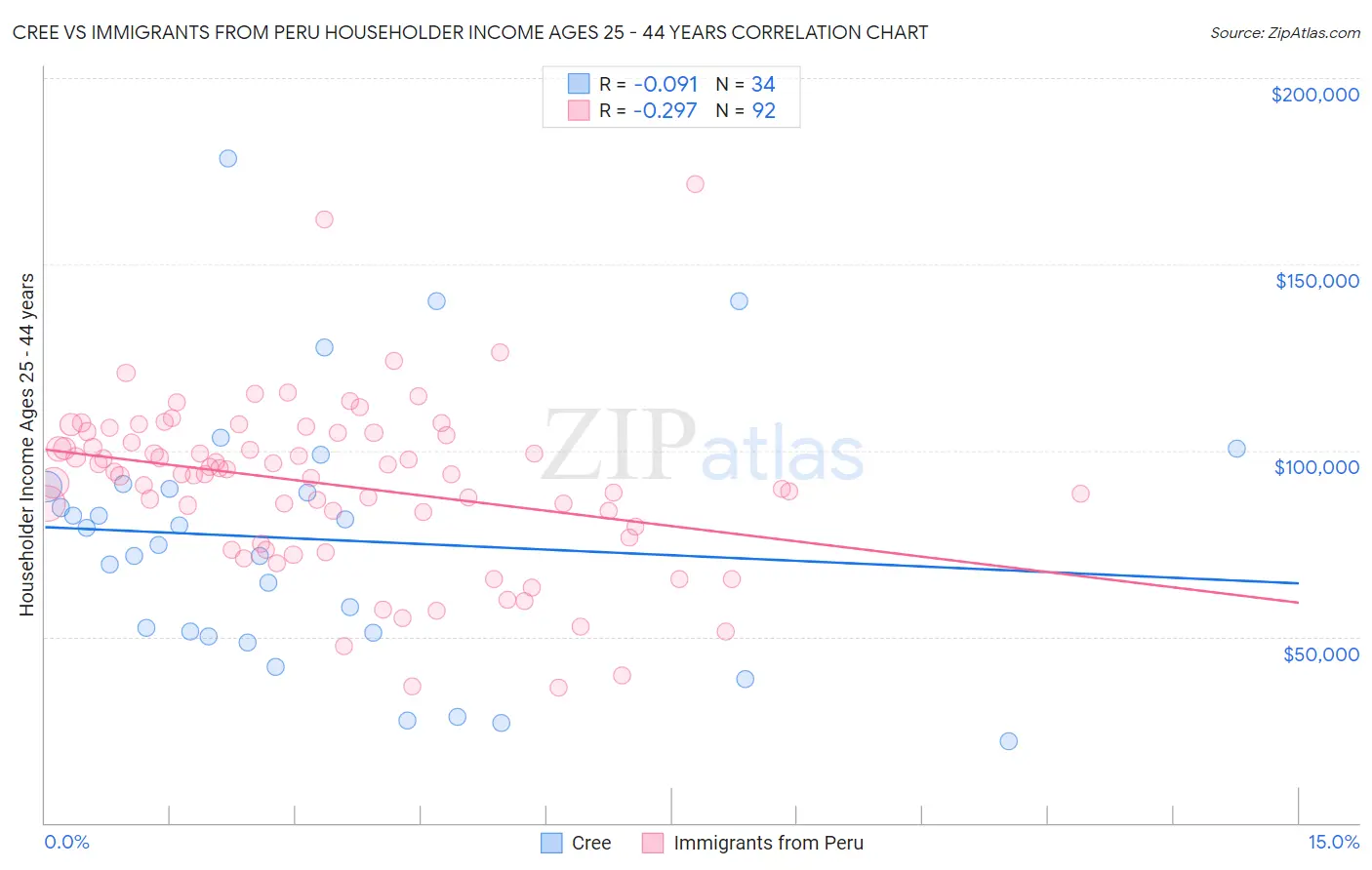 Cree vs Immigrants from Peru Householder Income Ages 25 - 44 years