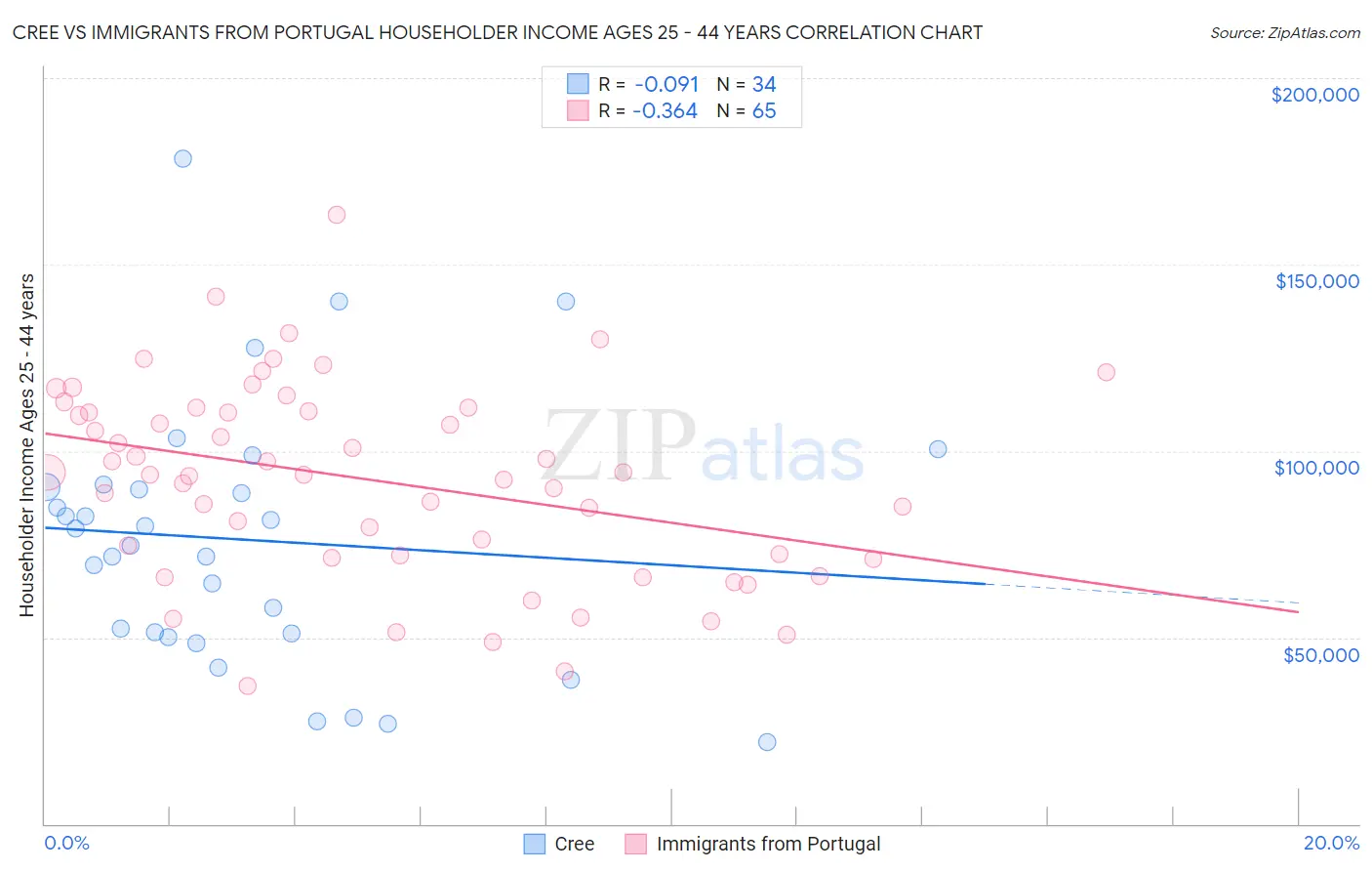 Cree vs Immigrants from Portugal Householder Income Ages 25 - 44 years