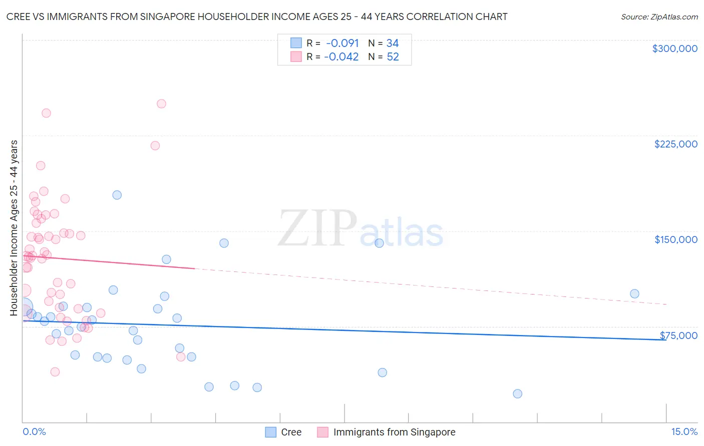 Cree vs Immigrants from Singapore Householder Income Ages 25 - 44 years