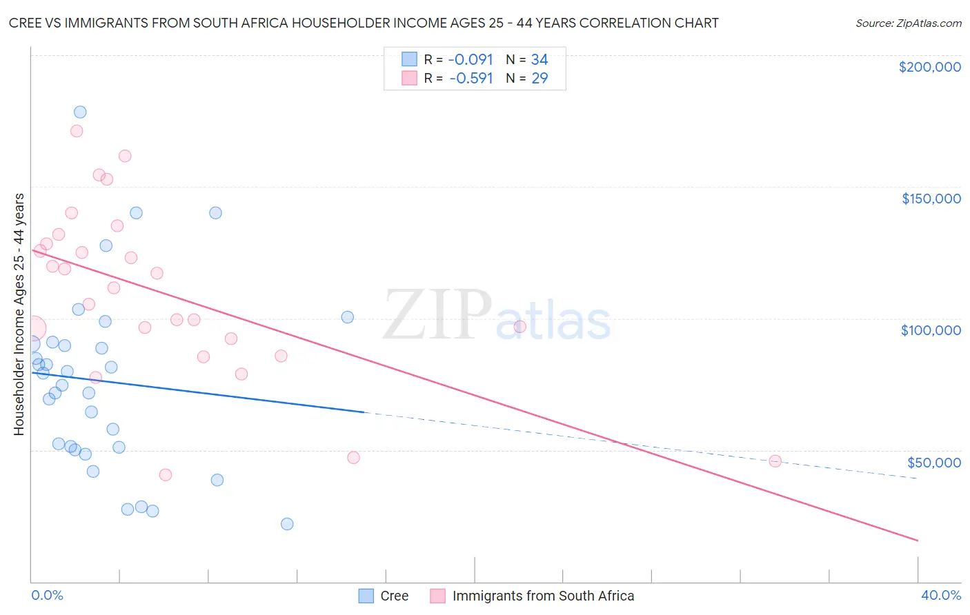 Cree vs Immigrants from South Africa Householder Income Ages 25 - 44 years