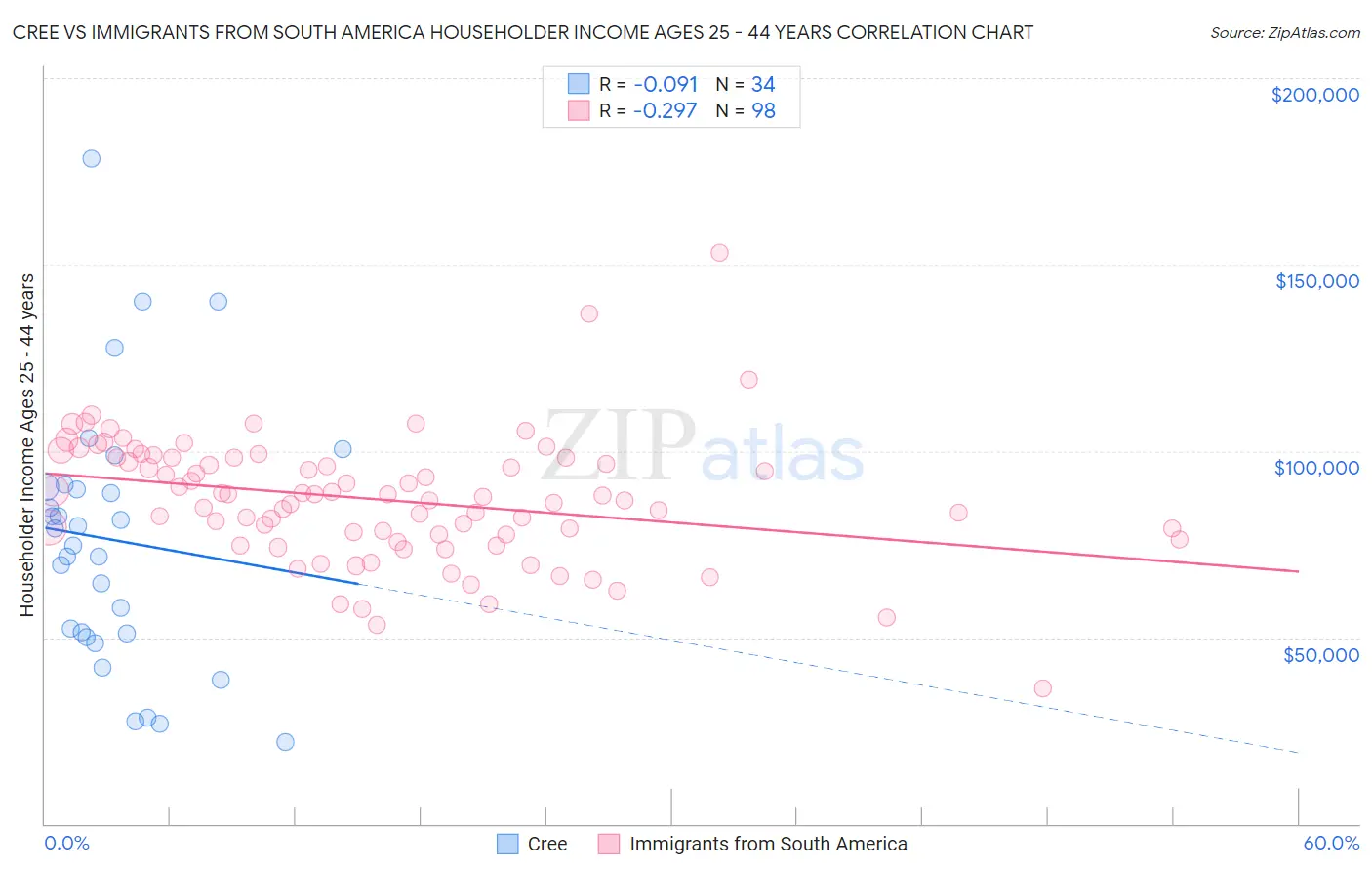 Cree vs Immigrants from South America Householder Income Ages 25 - 44 years