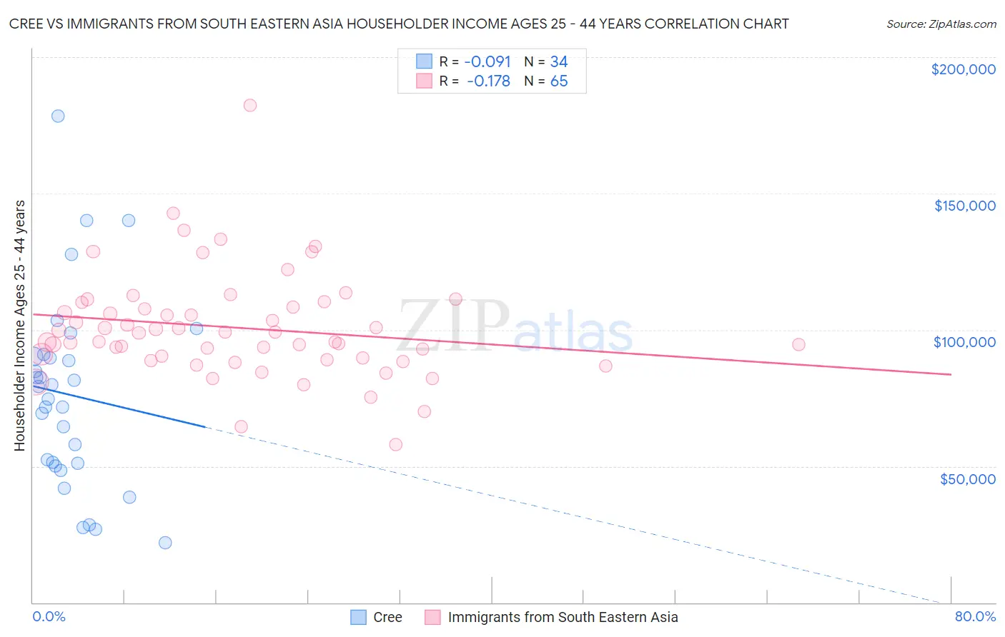Cree vs Immigrants from South Eastern Asia Householder Income Ages 25 - 44 years