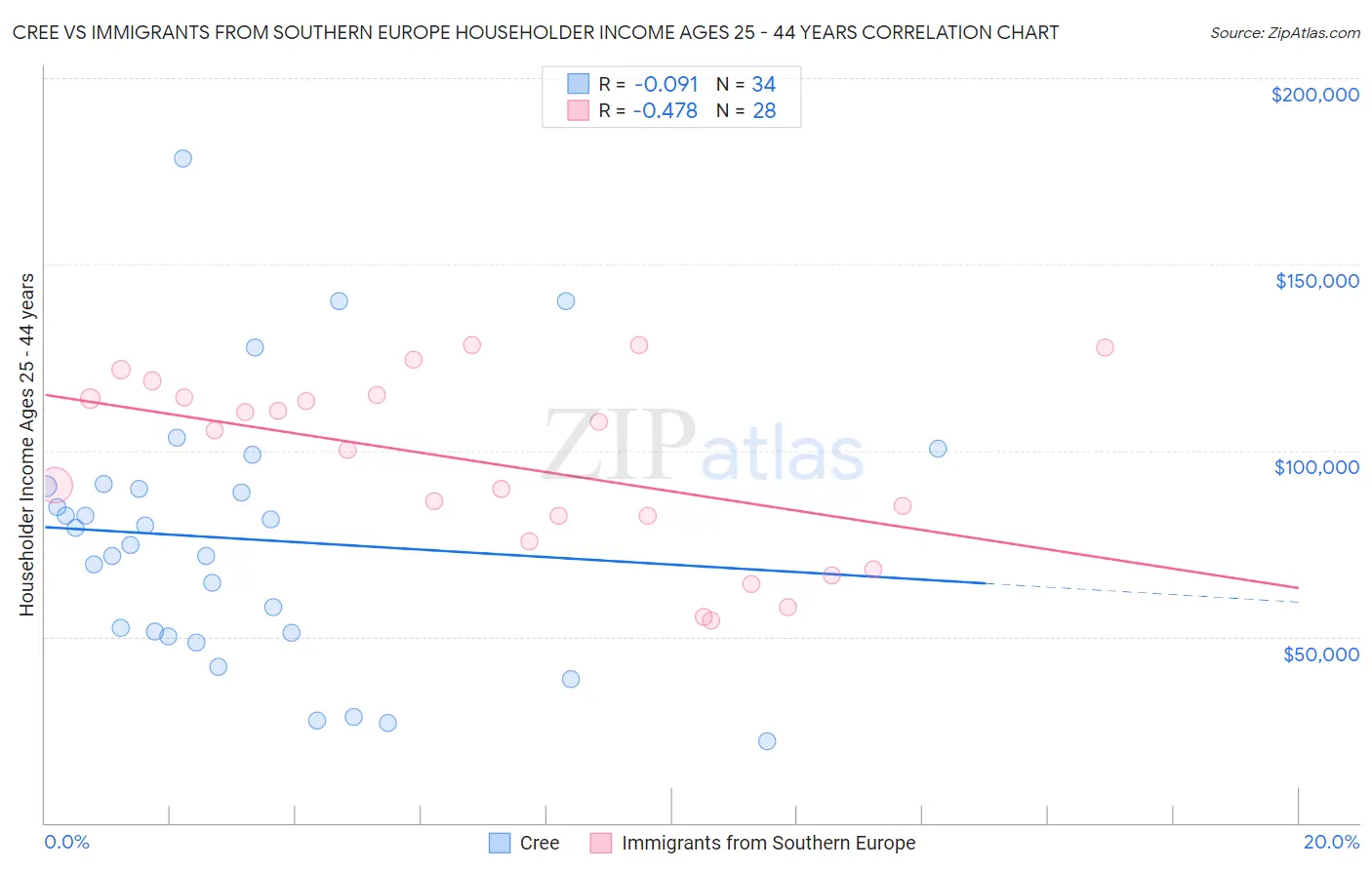 Cree vs Immigrants from Southern Europe Householder Income Ages 25 - 44 years