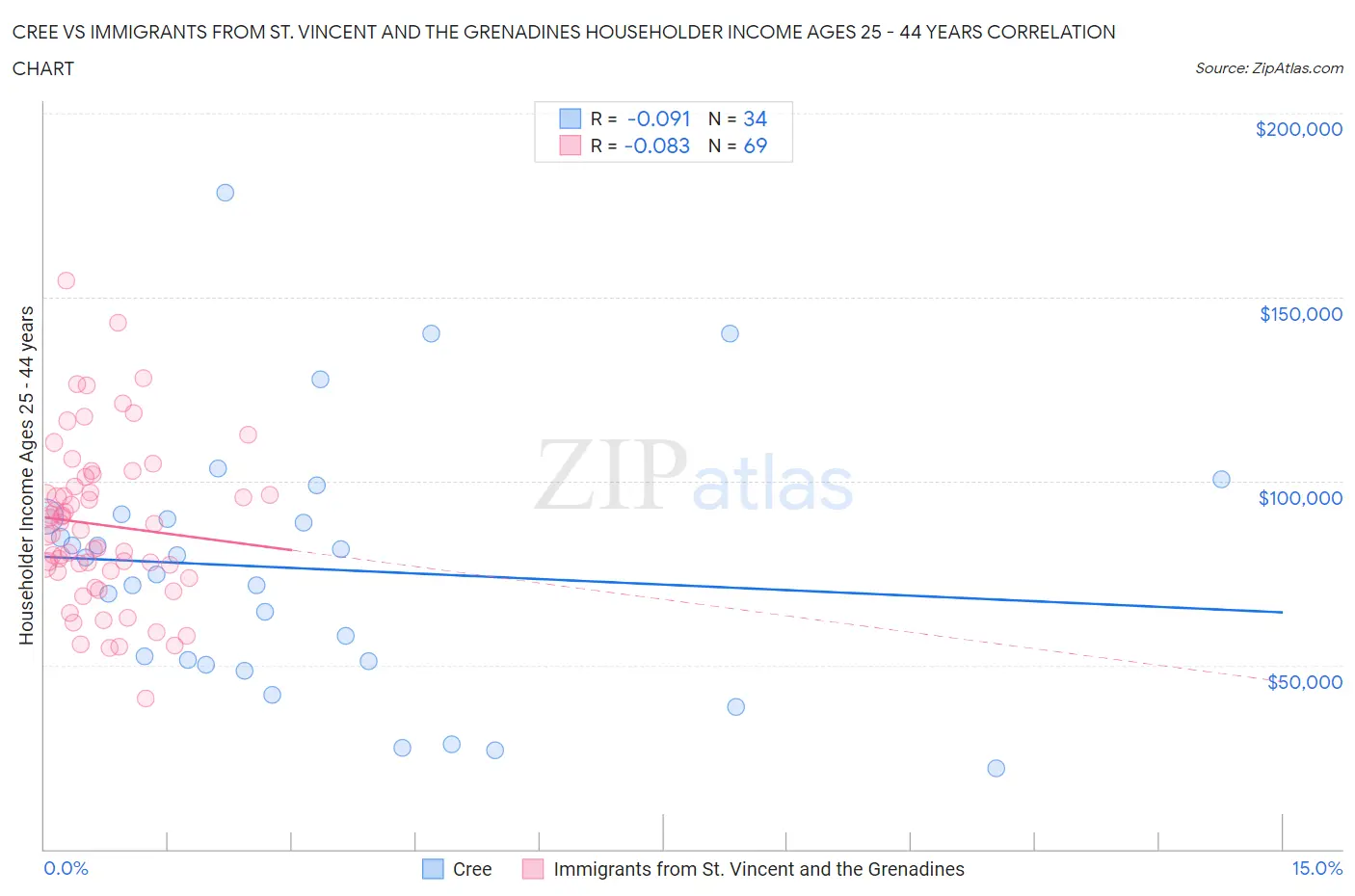 Cree vs Immigrants from St. Vincent and the Grenadines Householder Income Ages 25 - 44 years
