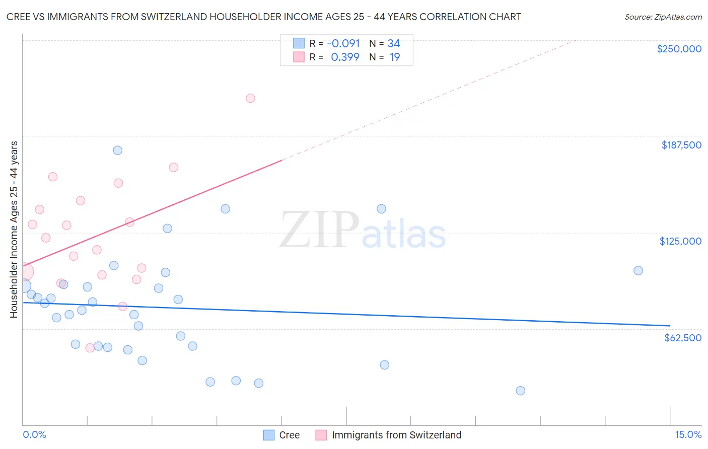 Cree vs Immigrants from Switzerland Householder Income Ages 25 - 44 years