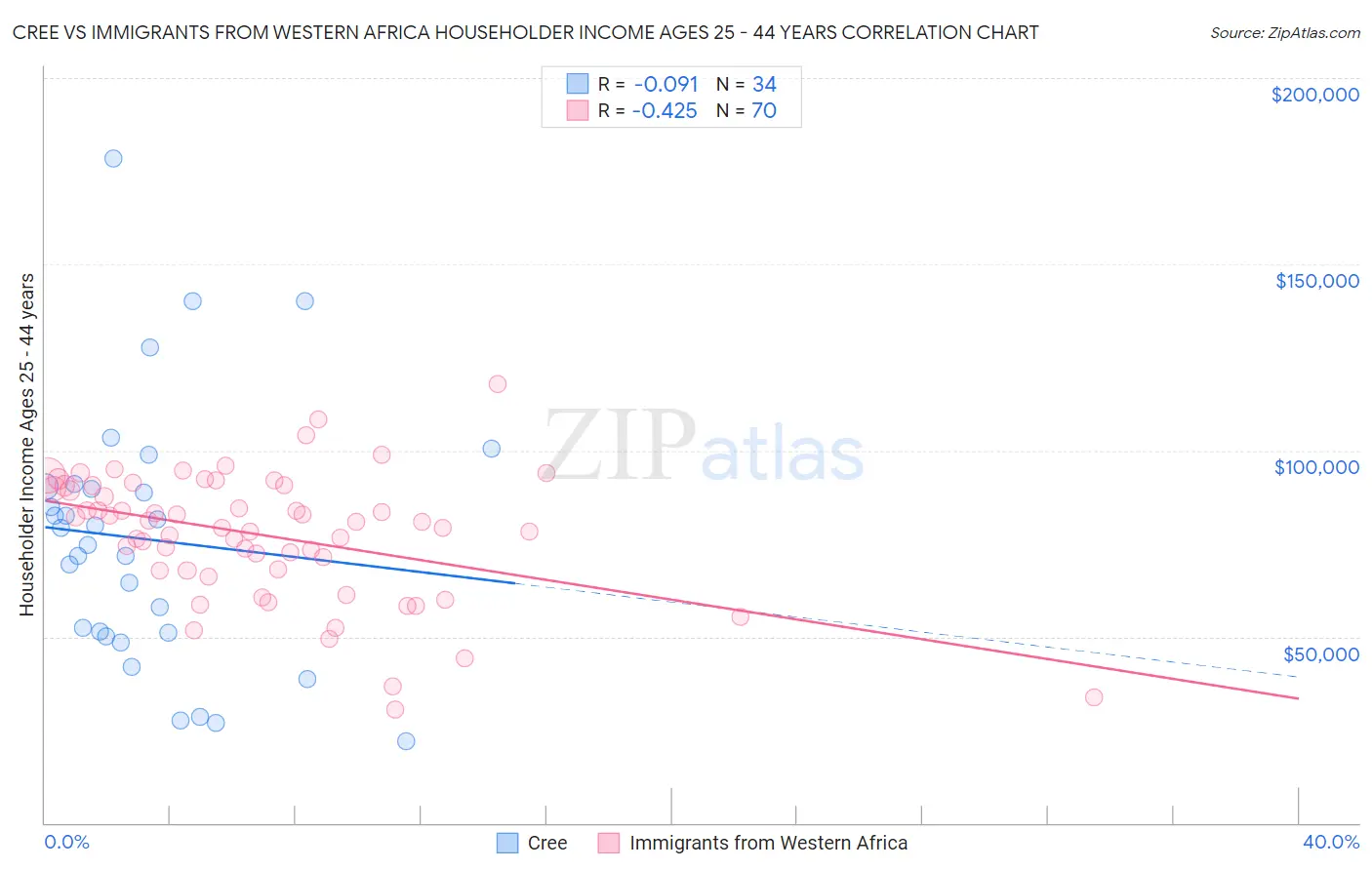 Cree vs Immigrants from Western Africa Householder Income Ages 25 - 44 years