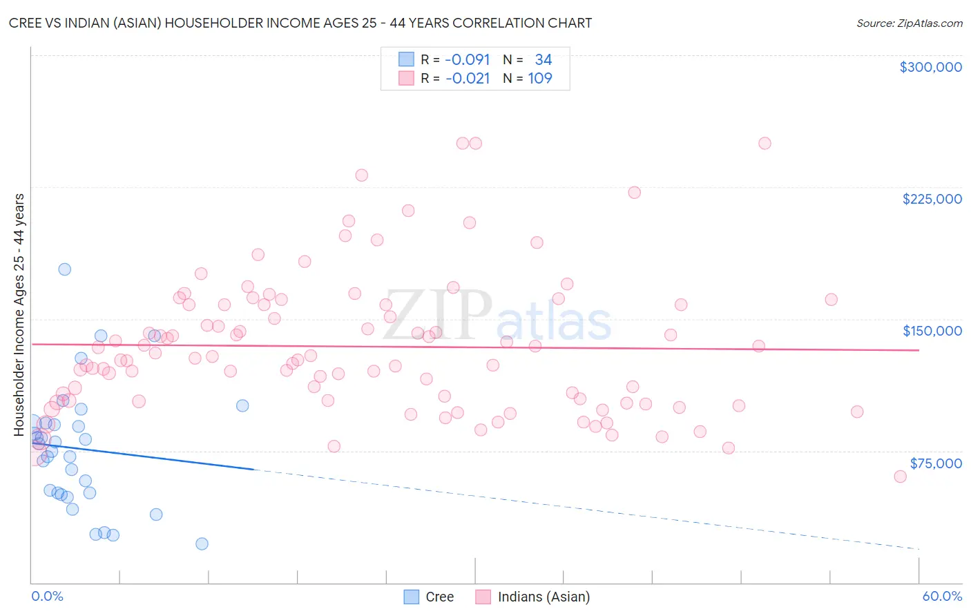 Cree vs Indian (Asian) Householder Income Ages 25 - 44 years