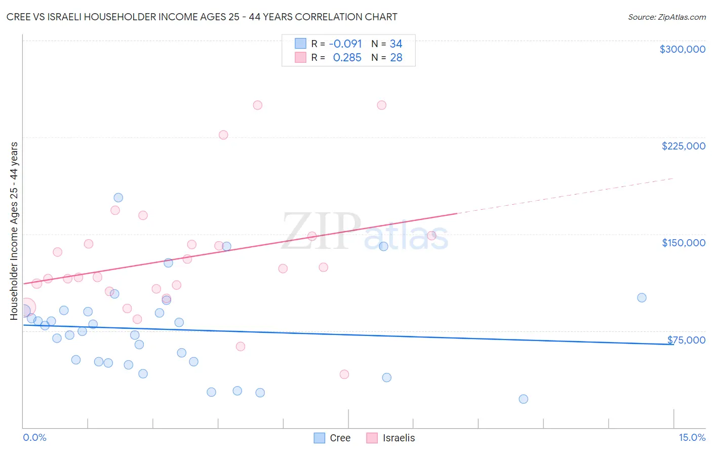 Cree vs Israeli Householder Income Ages 25 - 44 years