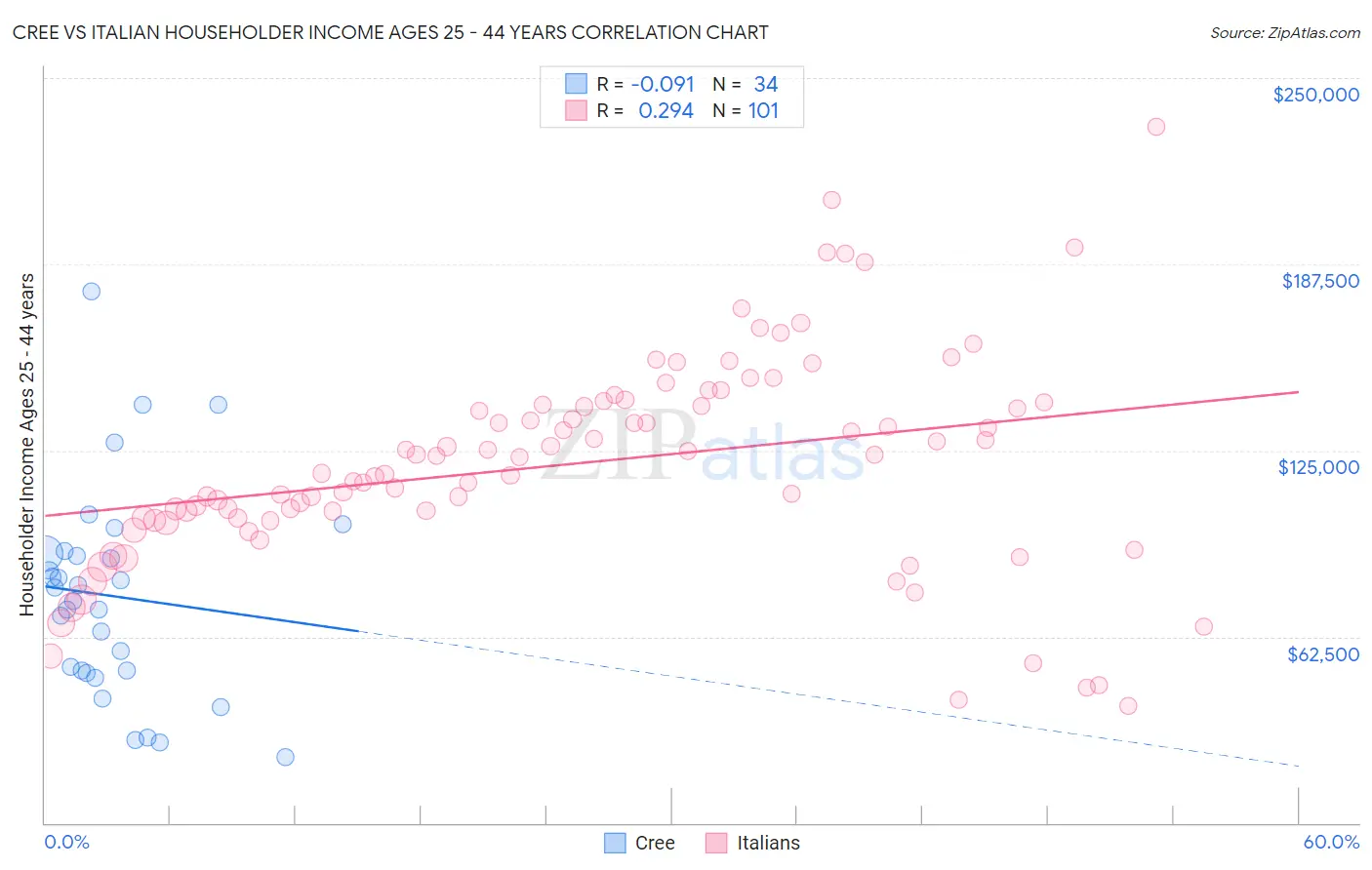 Cree vs Italian Householder Income Ages 25 - 44 years