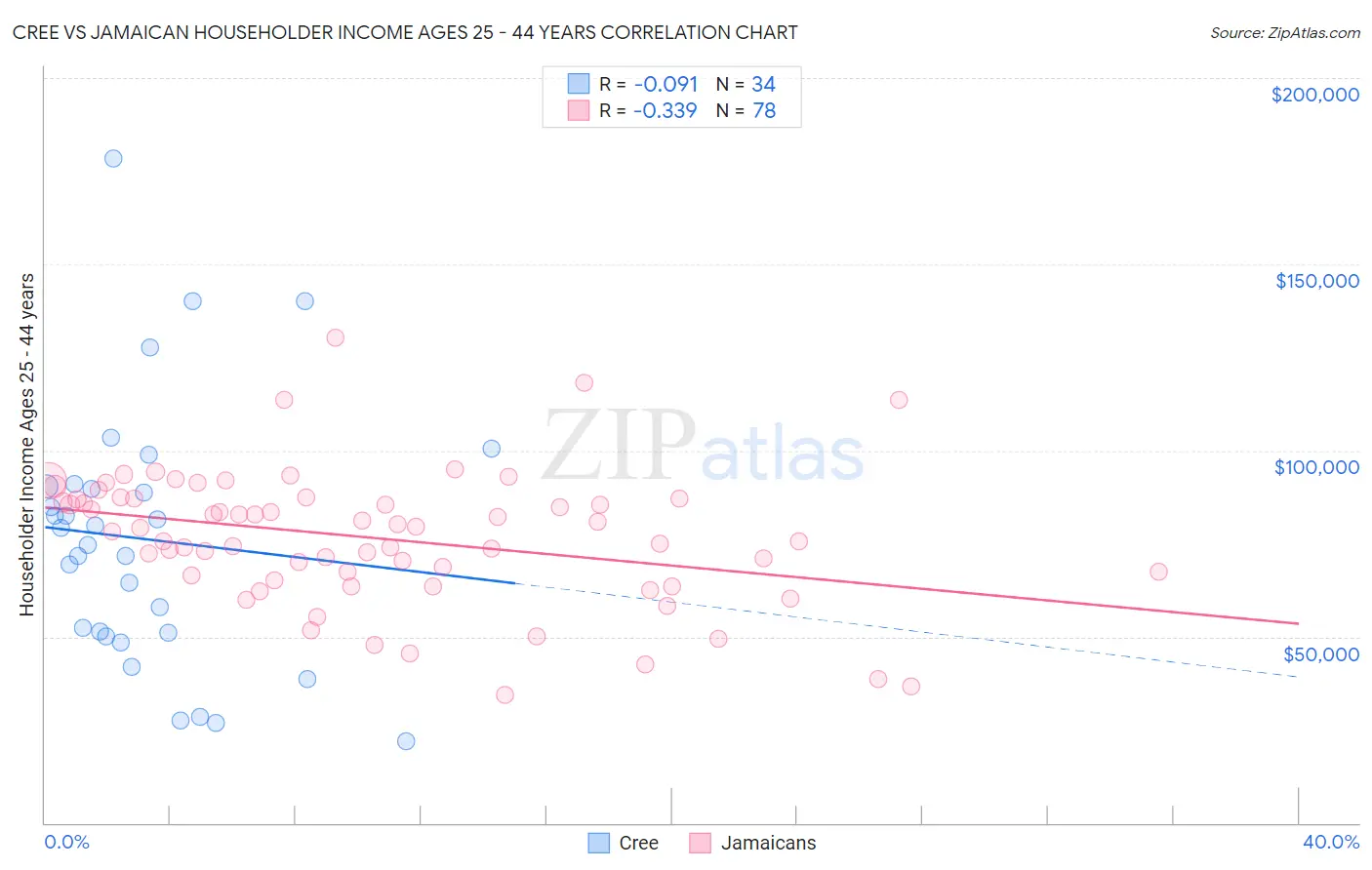 Cree vs Jamaican Householder Income Ages 25 - 44 years