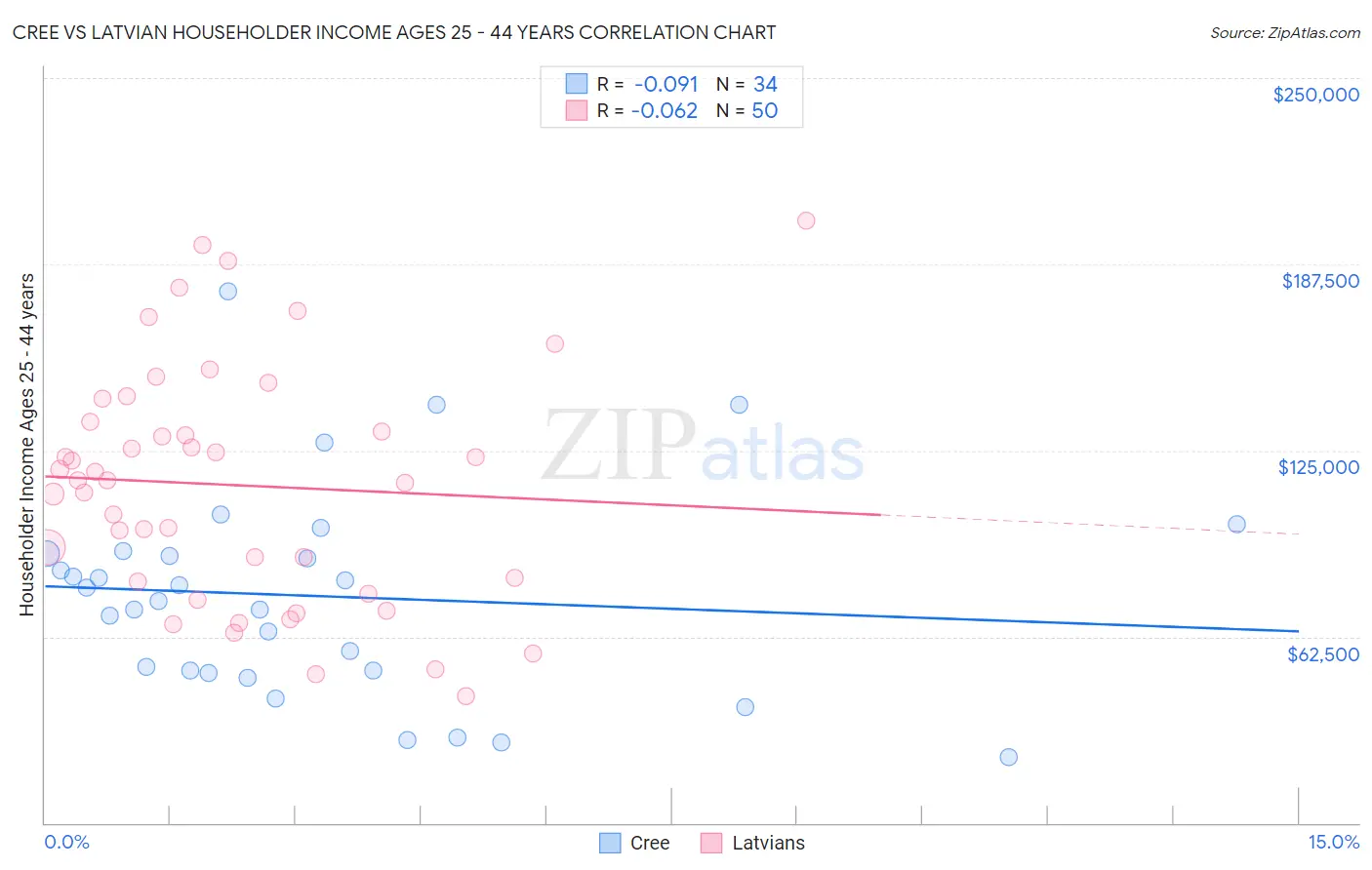 Cree vs Latvian Householder Income Ages 25 - 44 years