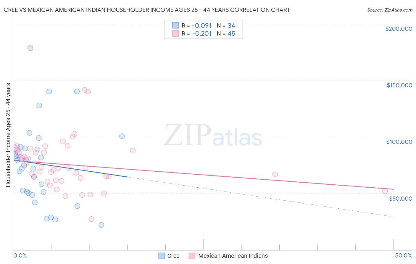 Cree vs Mexican American Indian Householder Income Ages 25 - 44 years