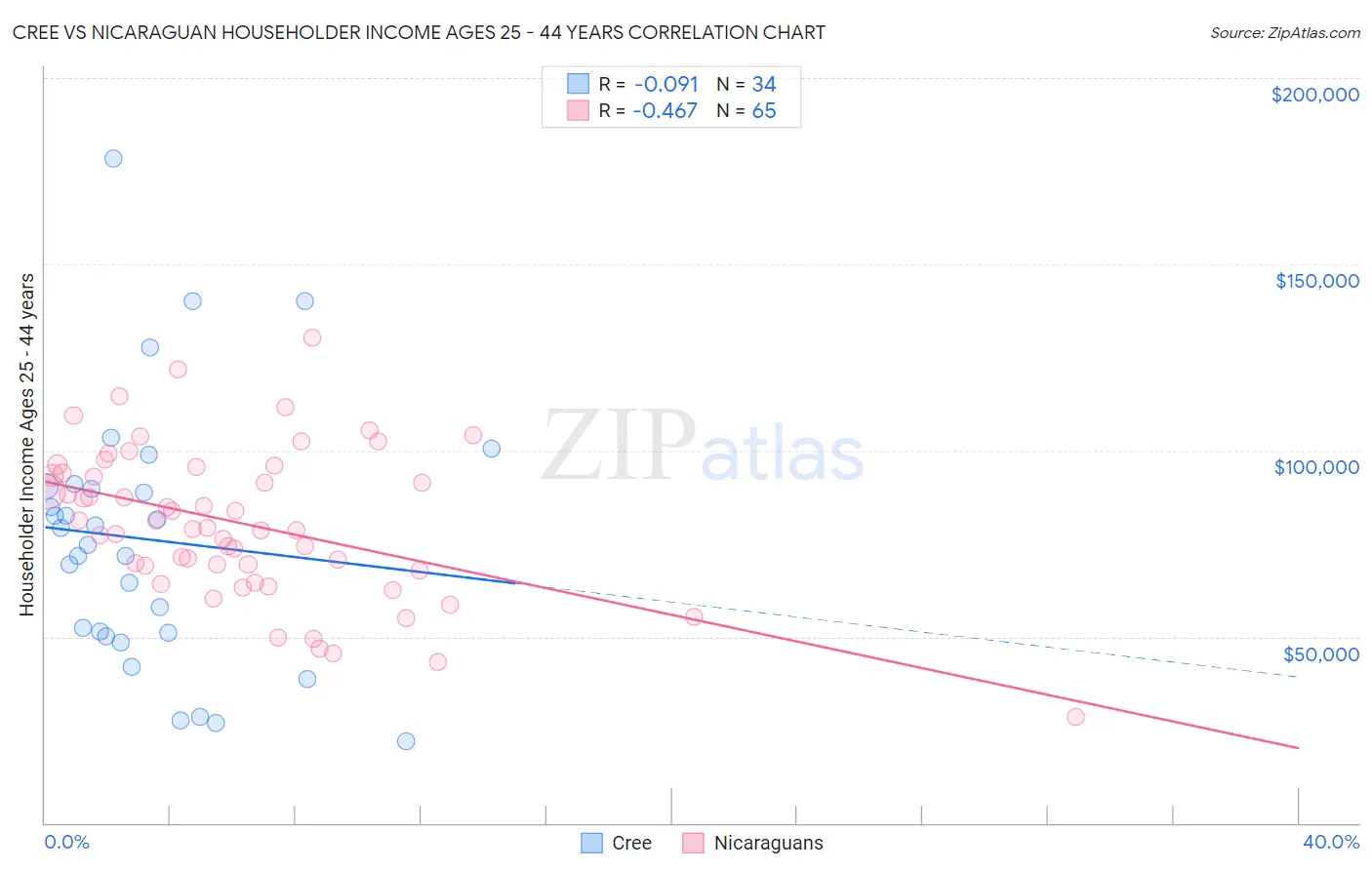 Cree vs Nicaraguan Householder Income Ages 25 - 44 years