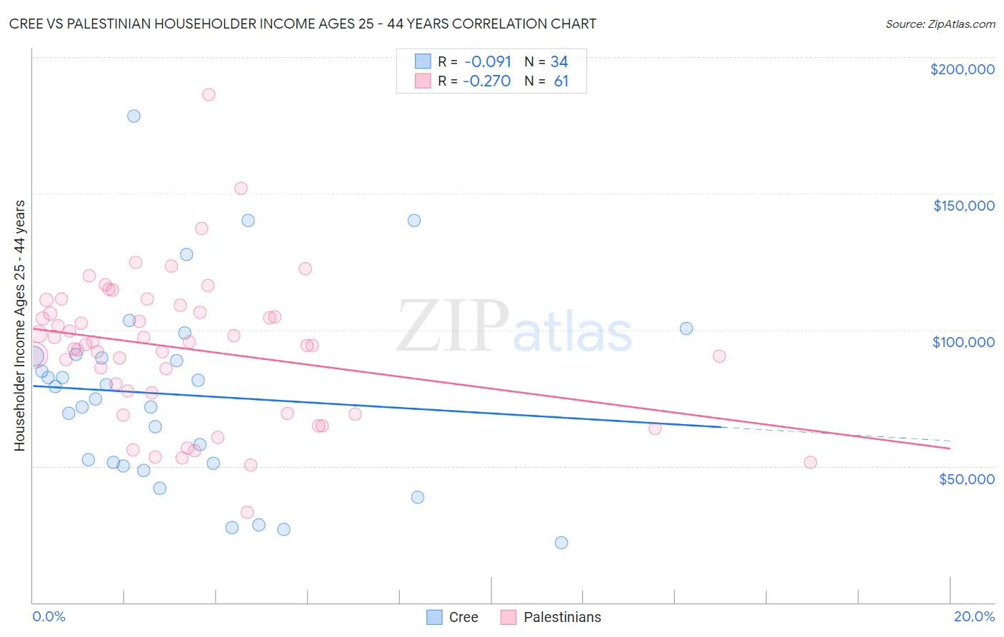 Cree vs Palestinian Householder Income Ages 25 - 44 years