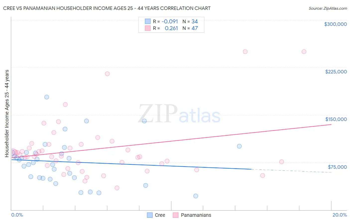 Cree vs Panamanian Householder Income Ages 25 - 44 years