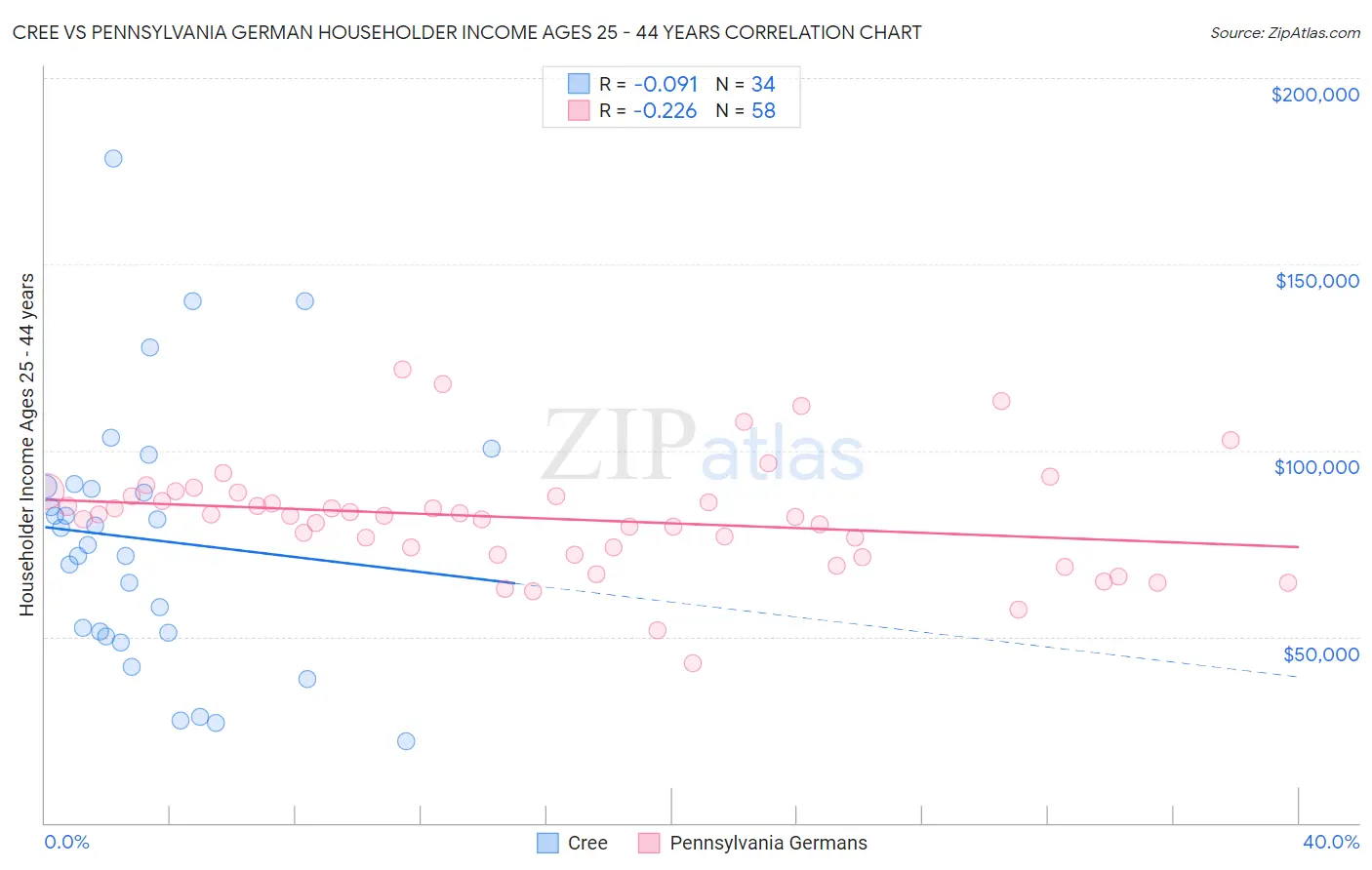 Cree vs Pennsylvania German Householder Income Ages 25 - 44 years