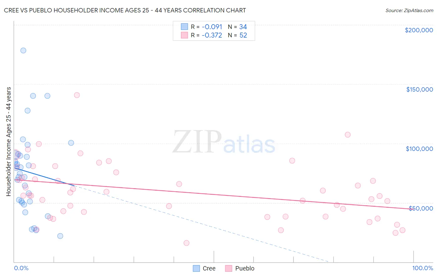 Cree vs Pueblo Householder Income Ages 25 - 44 years
