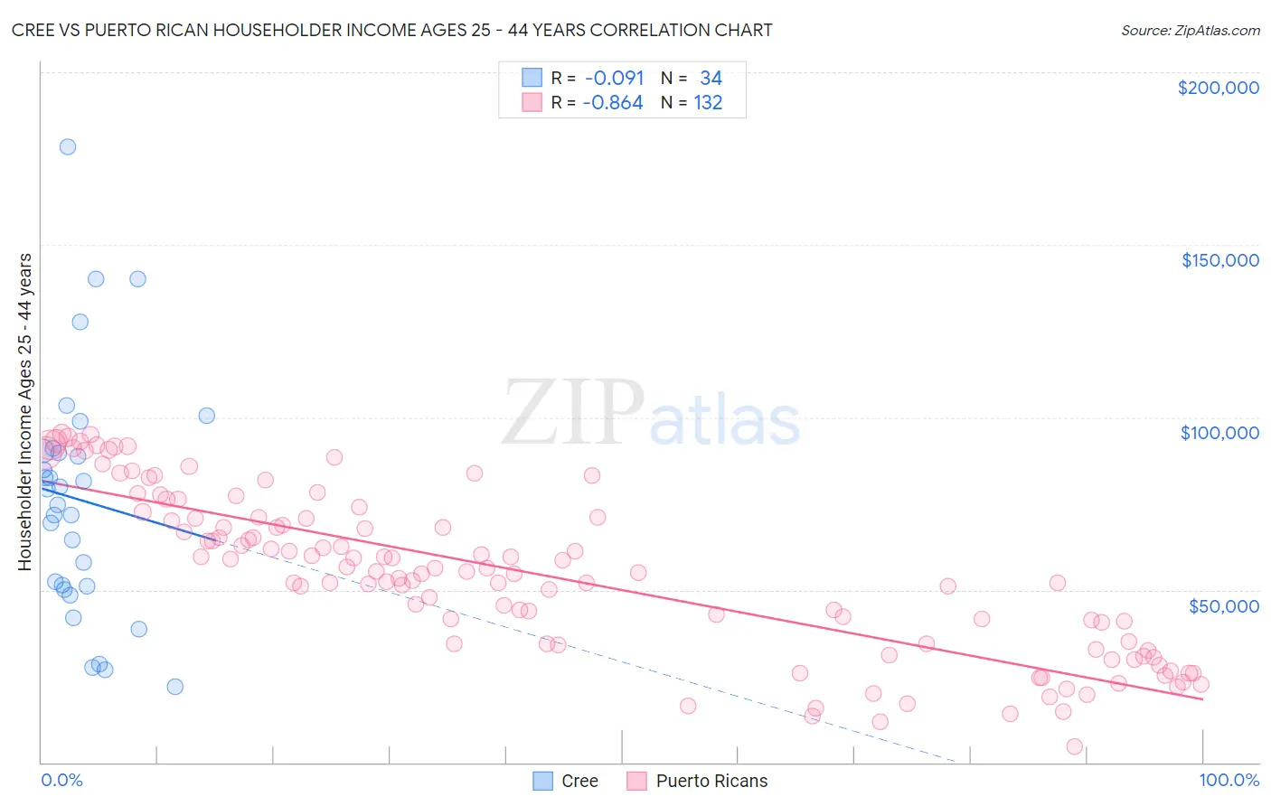 Cree vs Puerto Rican Householder Income Ages 25 - 44 years