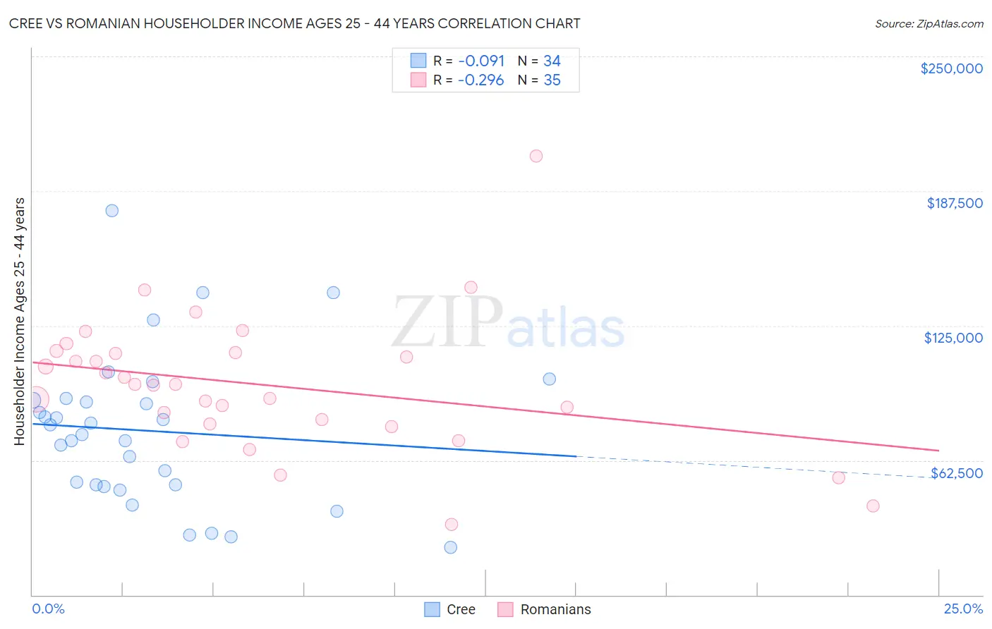 Cree vs Romanian Householder Income Ages 25 - 44 years