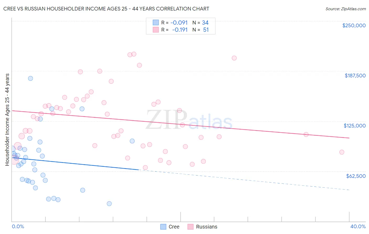 Cree vs Russian Householder Income Ages 25 - 44 years