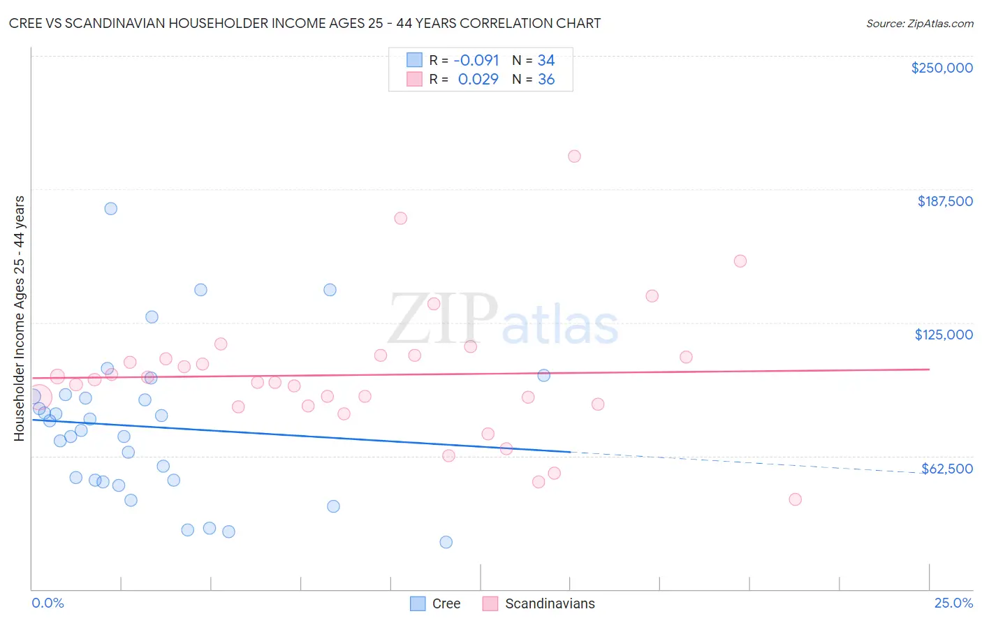 Cree vs Scandinavian Householder Income Ages 25 - 44 years