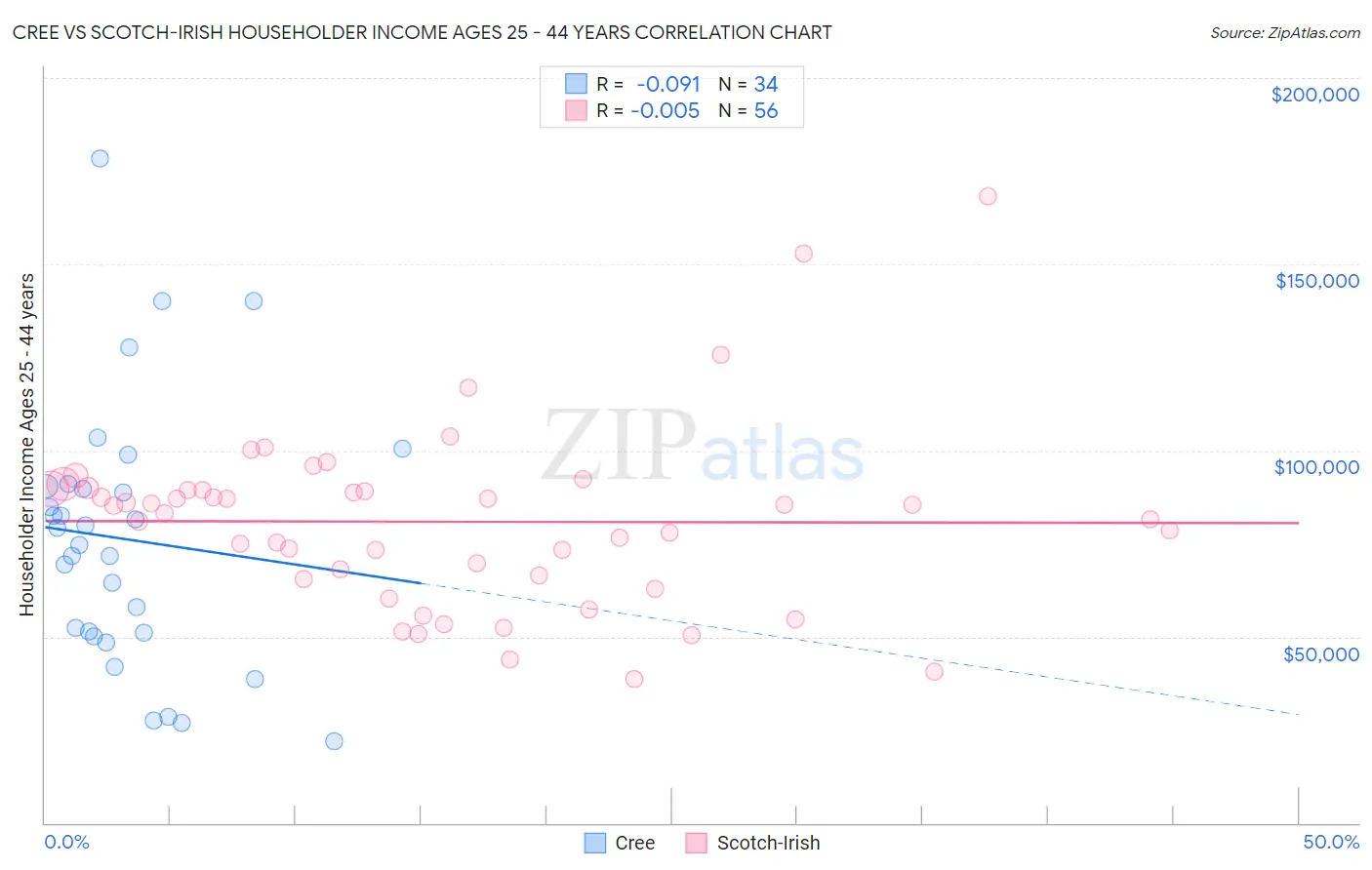 Cree vs Scotch-Irish Householder Income Ages 25 - 44 years
