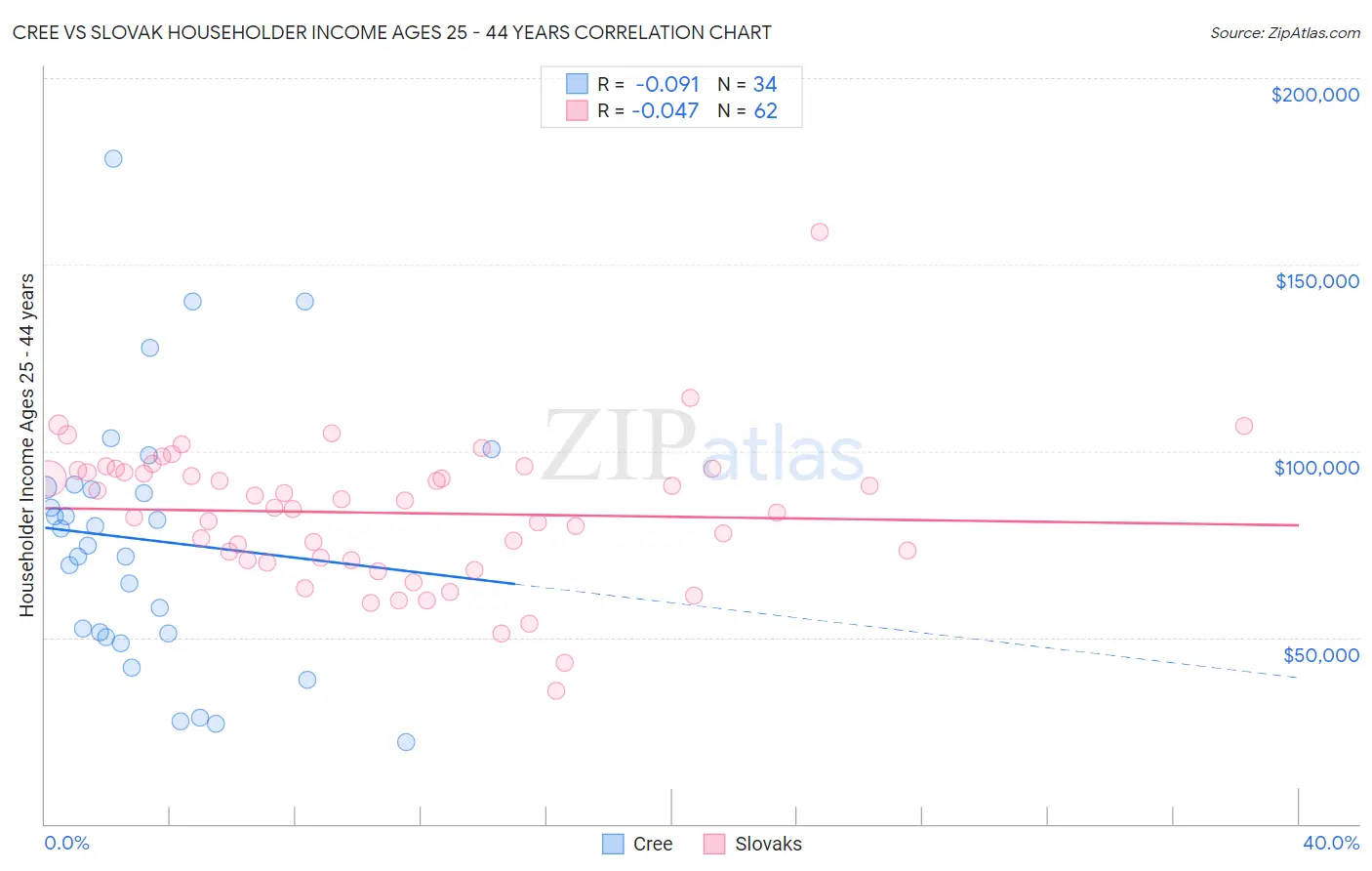 Cree vs Slovak Householder Income Ages 25 - 44 years