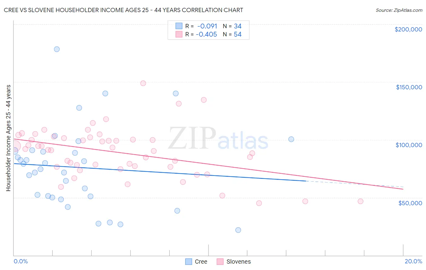 Cree vs Slovene Householder Income Ages 25 - 44 years