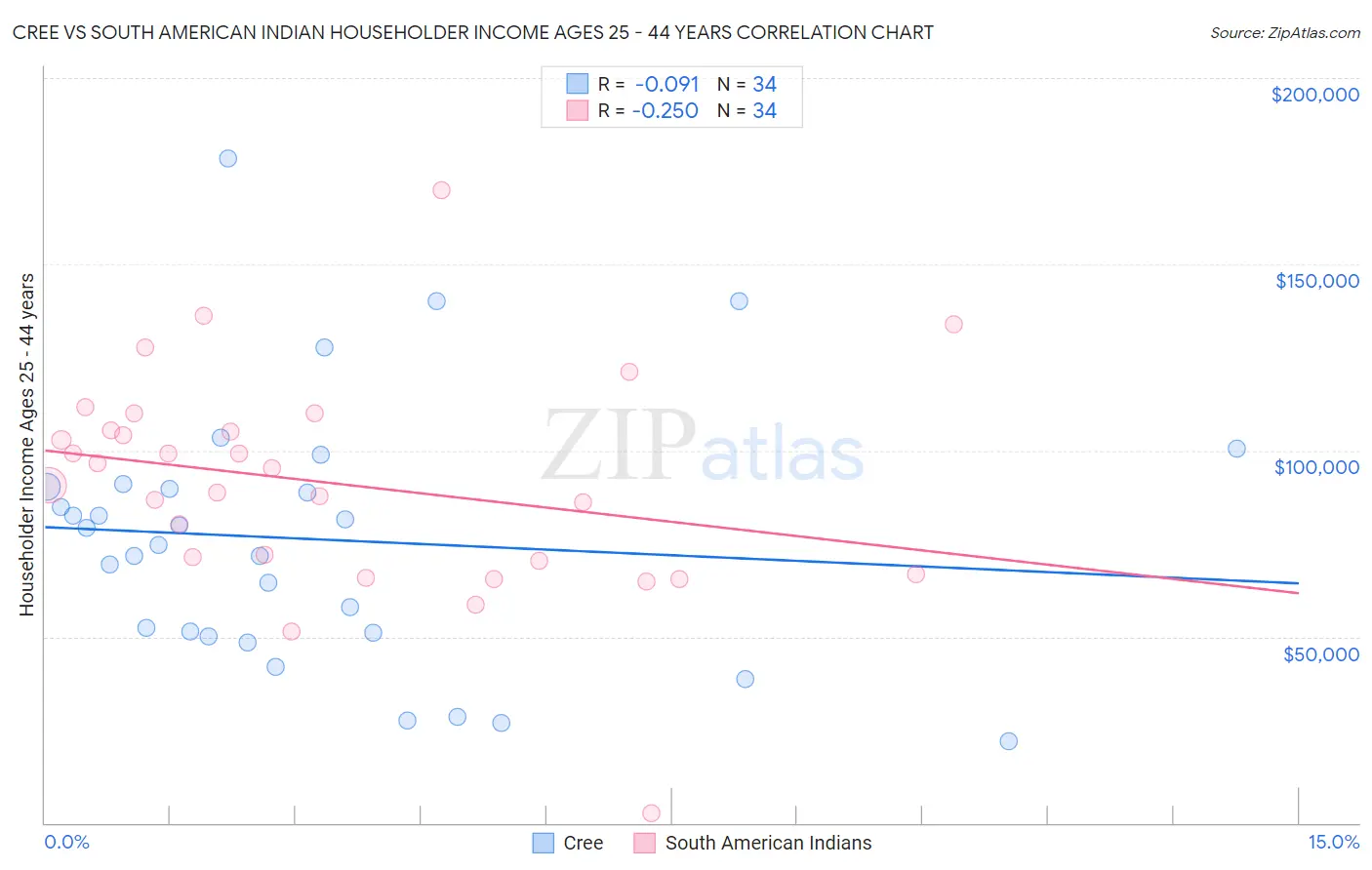 Cree vs South American Indian Householder Income Ages 25 - 44 years