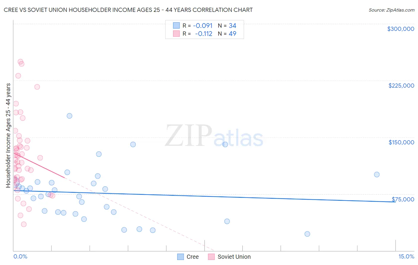 Cree vs Soviet Union Householder Income Ages 25 - 44 years