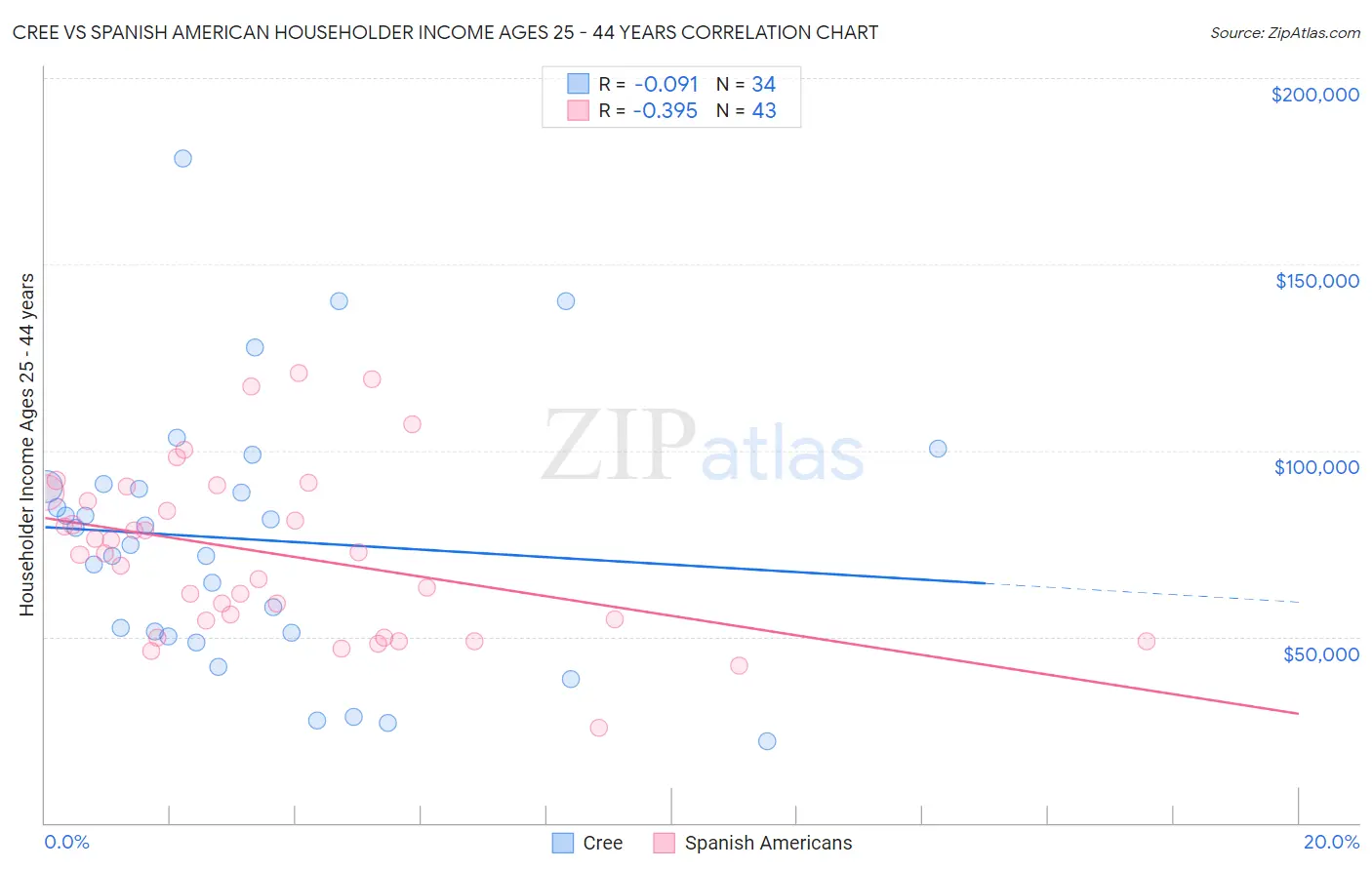 Cree vs Spanish American Householder Income Ages 25 - 44 years