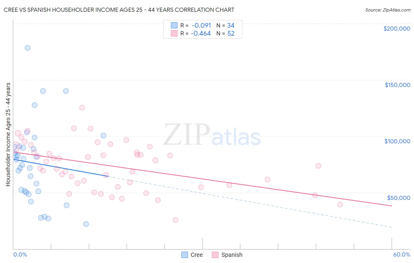 Cree vs Spanish Householder Income Ages 25 - 44 years