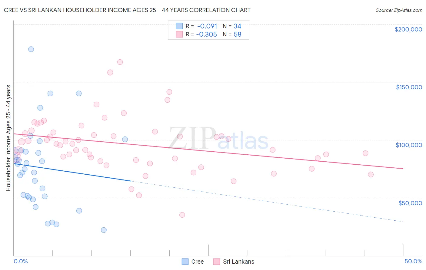 Cree vs Sri Lankan Householder Income Ages 25 - 44 years