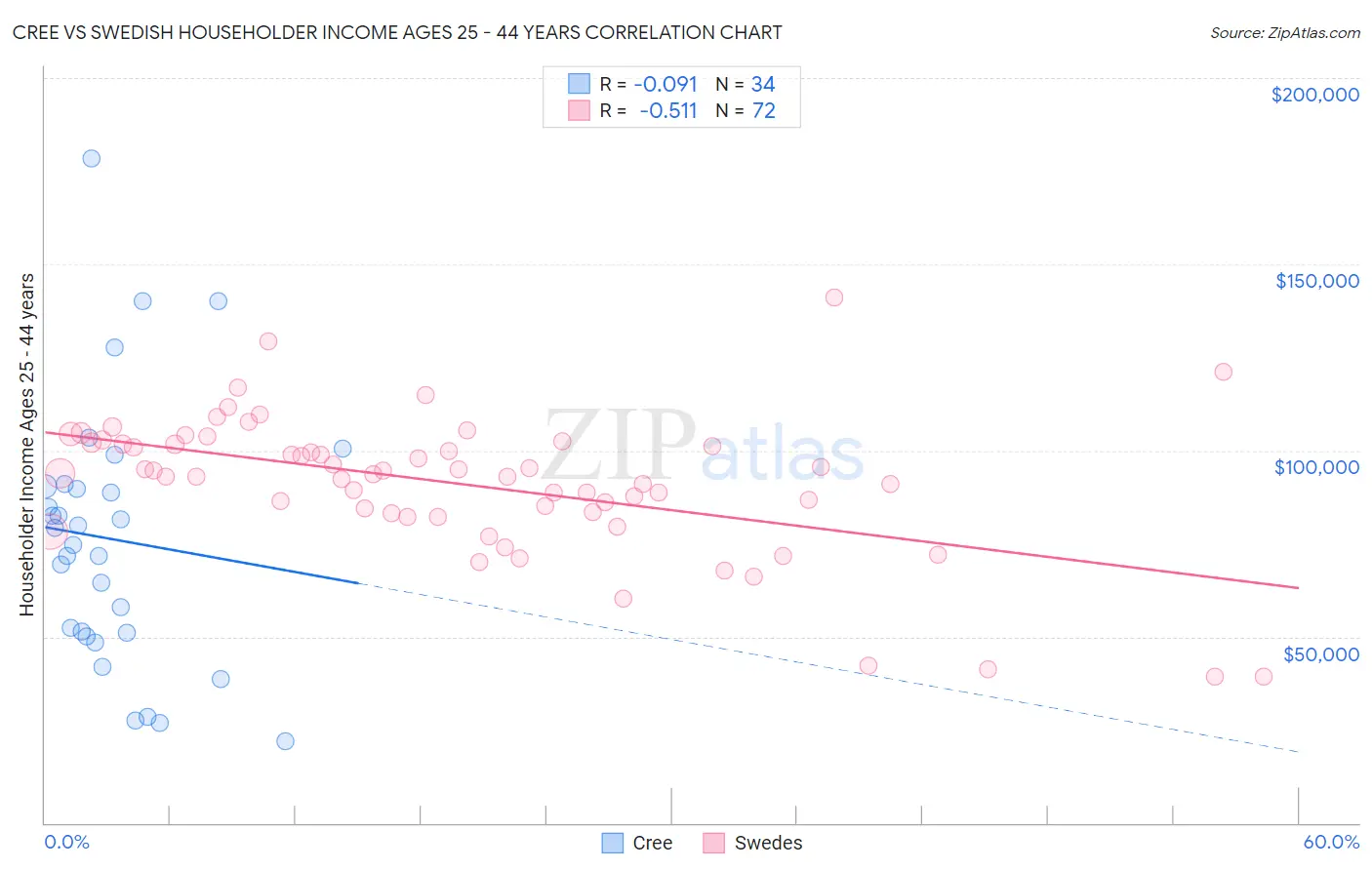 Cree vs Swedish Householder Income Ages 25 - 44 years