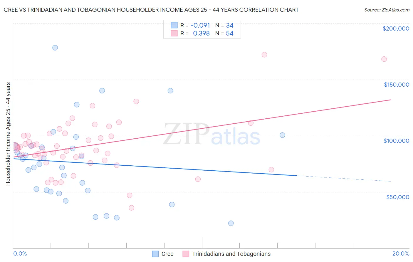 Cree vs Trinidadian and Tobagonian Householder Income Ages 25 - 44 years