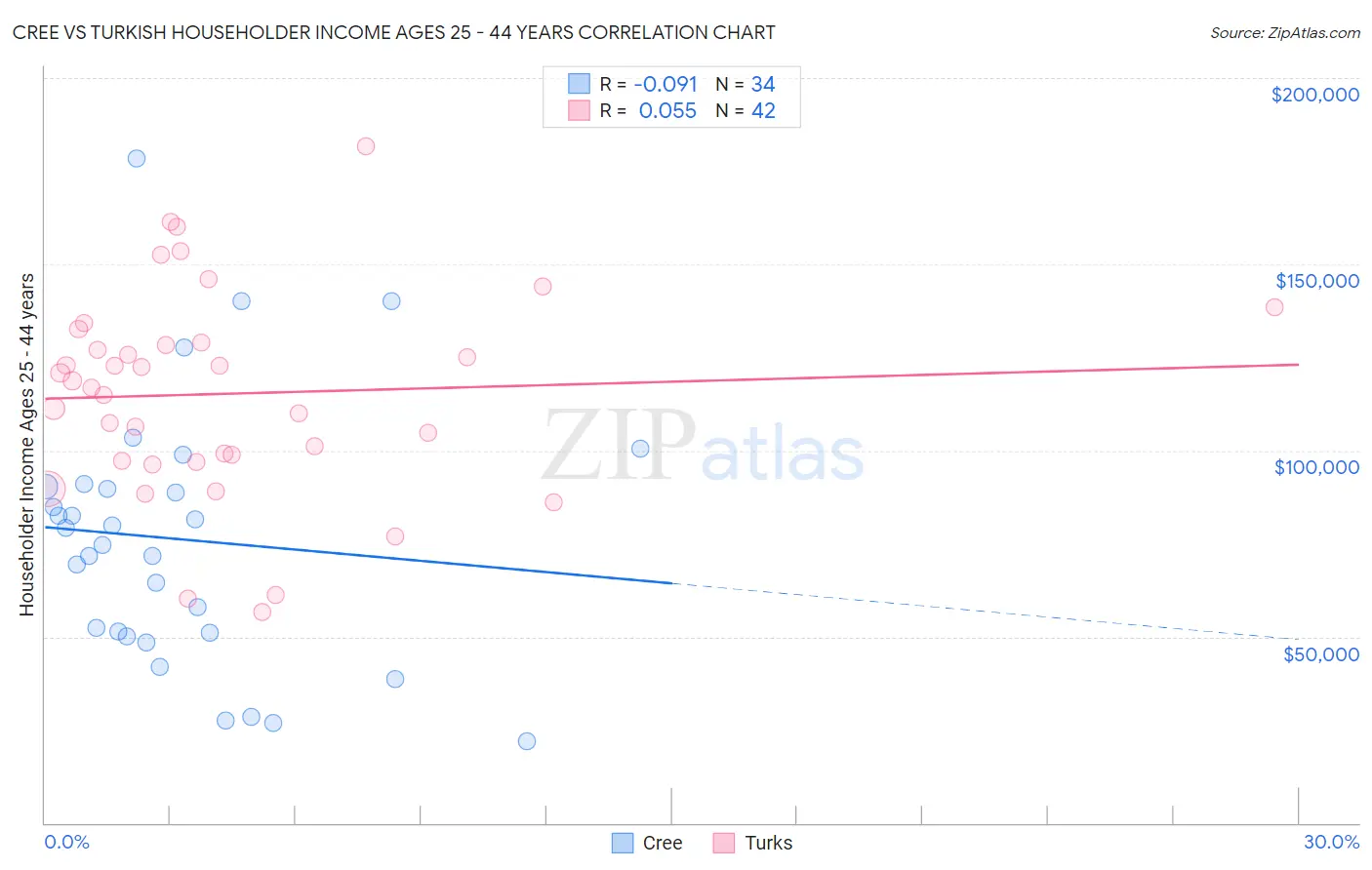 Cree vs Turkish Householder Income Ages 25 - 44 years