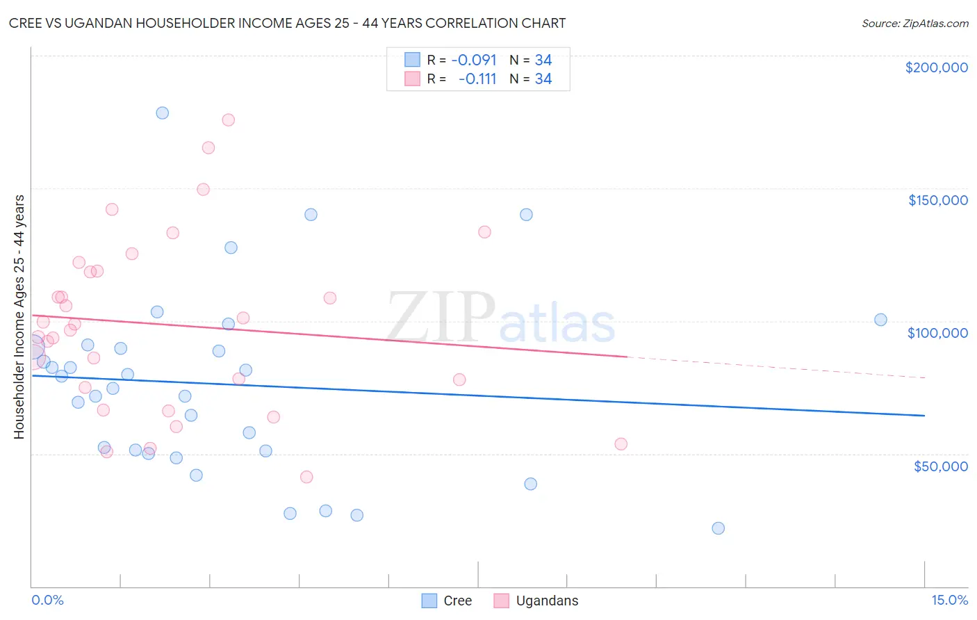 Cree vs Ugandan Householder Income Ages 25 - 44 years