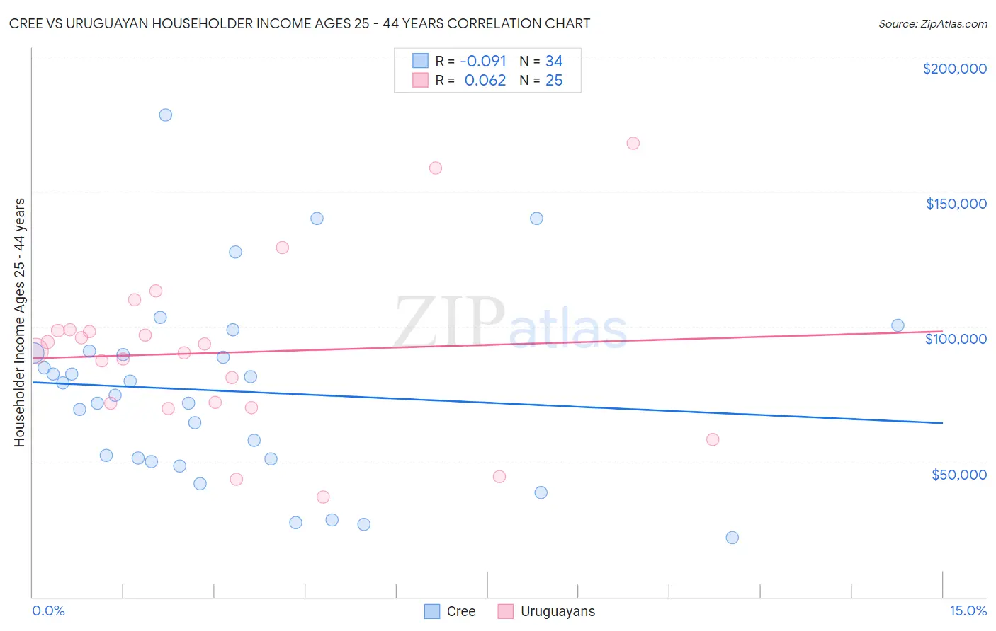 Cree vs Uruguayan Householder Income Ages 25 - 44 years