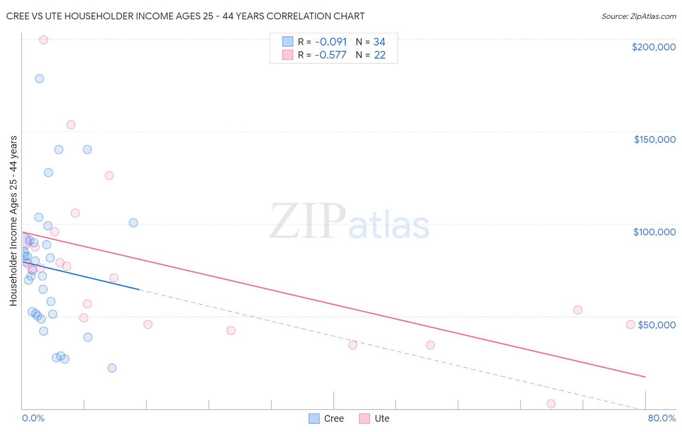 Cree vs Ute Householder Income Ages 25 - 44 years